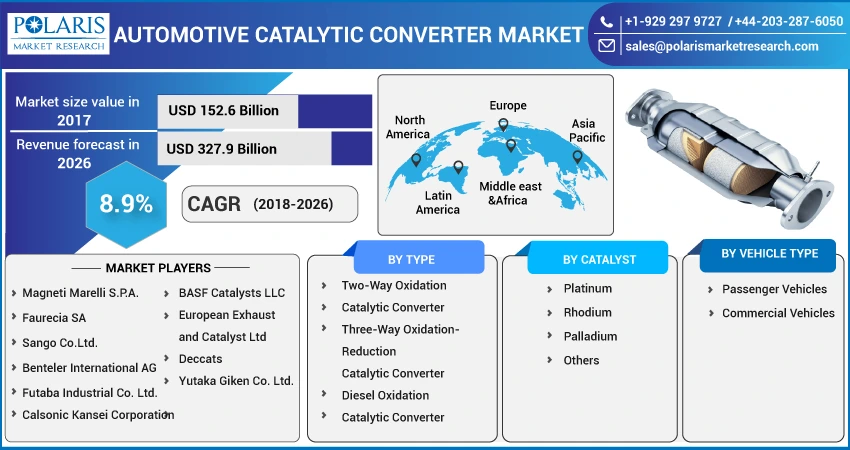 Automotive Catalytic Converter Market